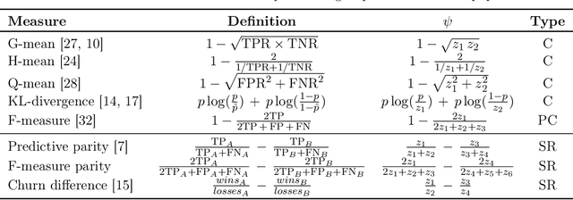 Figure 1 for Optimizing Generalized Rate Metrics through Game Equilibrium