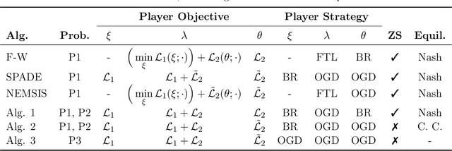 Figure 3 for Optimizing Generalized Rate Metrics through Game Equilibrium