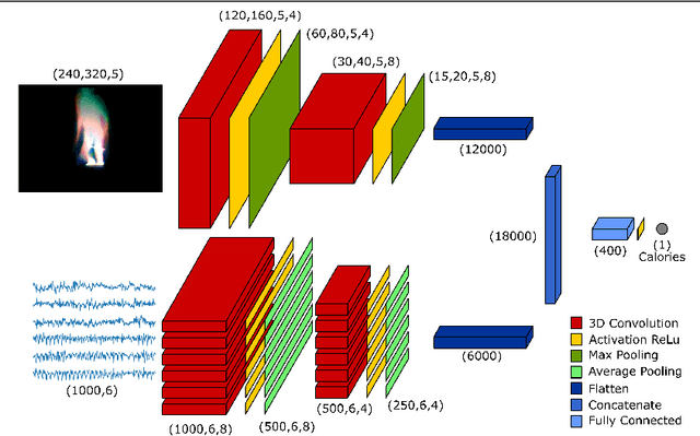 Figure 2 for CaloriNet: From silhouettes to calorie estimation in private environments