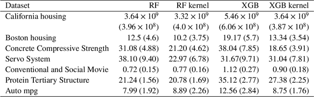 Figure 4 for (Decision and regression) tree ensemble based kernels for regression and classification