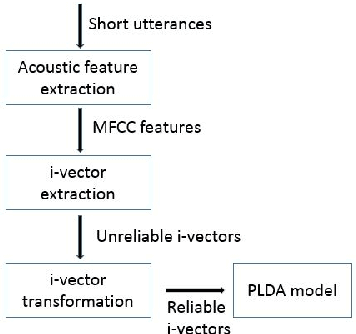 Figure 3 for I-vector Transformation Using Conditional Generative Adversarial Networks for Short Utterance Speaker Verification