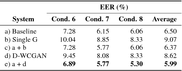 Figure 2 for I-vector Transformation Using Conditional Generative Adversarial Networks for Short Utterance Speaker Verification