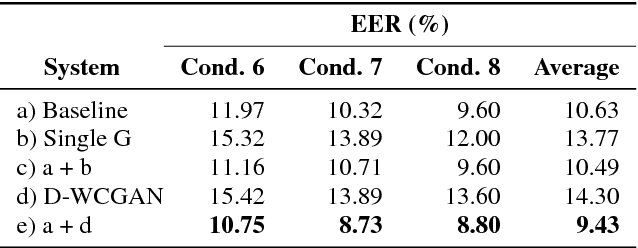 Figure 4 for I-vector Transformation Using Conditional Generative Adversarial Networks for Short Utterance Speaker Verification