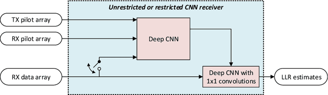 Figure 2 for DeepRx: Fully Convolutional Deep Learning Receiver