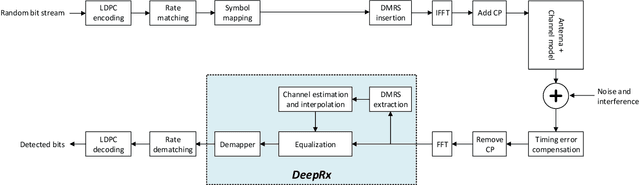 Figure 1 for DeepRx: Fully Convolutional Deep Learning Receiver