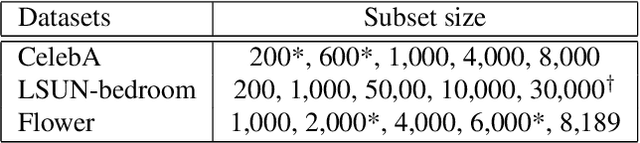 Figure 2 for When do GANs replicate? On the choice of dataset size