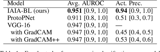 Figure 2 for Interpretable Mammographic Image Classification using Cased-Based Reasoning and Deep Learning
