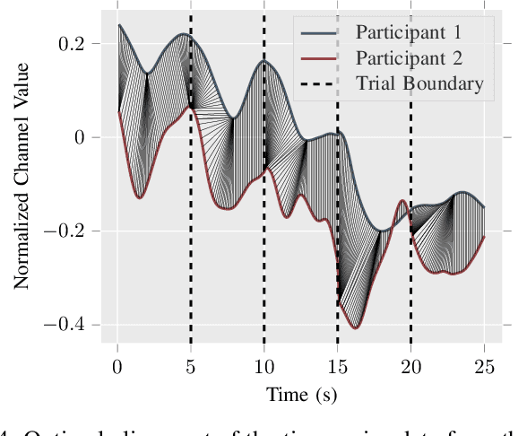 Figure 4 for Dyadic Sex Composition and Task Classification Using fNIRS Hyperscanning Data