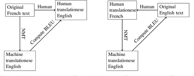 Figure 1 for Domain, Translationese and Noise in Synthetic Data for Neural Machine Translation
