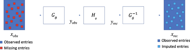 Figure 1 for Training Deep Normalizing Flow Models in Highly Incomplete Data Scenarios with Prior Regularization