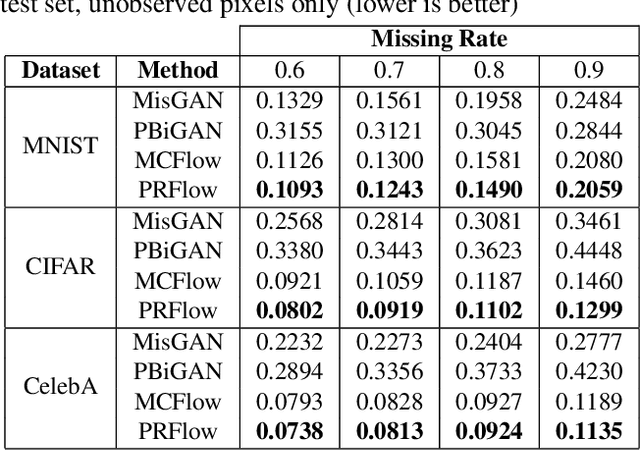 Figure 2 for Training Deep Normalizing Flow Models in Highly Incomplete Data Scenarios with Prior Regularization