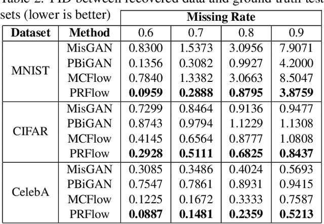 Figure 3 for Training Deep Normalizing Flow Models in Highly Incomplete Data Scenarios with Prior Regularization