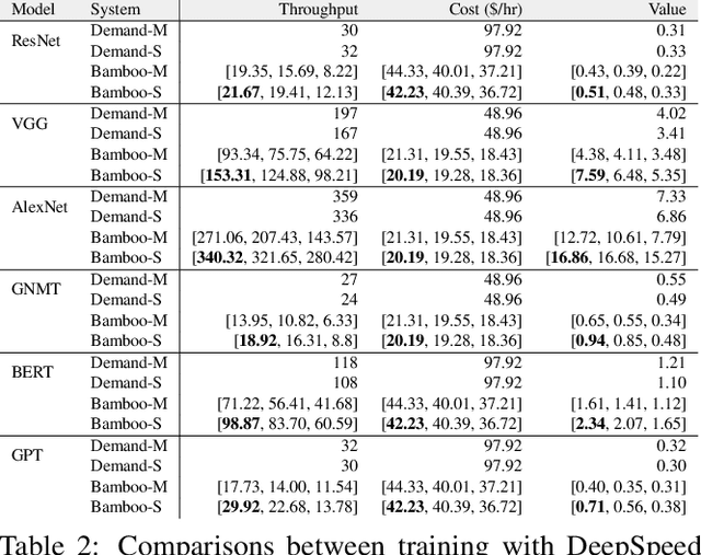 Figure 4 for Bamboo: Making Preemptible Instances Resilient for Affordable Training of Large DNNs