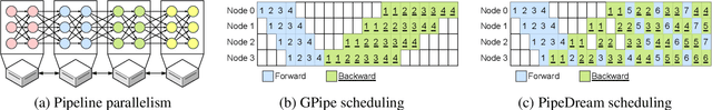 Figure 1 for Bamboo: Making Preemptible Instances Resilient for Affordable Training of Large DNNs