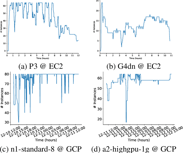 Figure 3 for Bamboo: Making Preemptible Instances Resilient for Affordable Training of Large DNNs