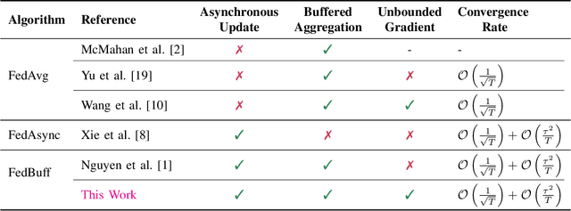 Figure 2 for Unbounded Gradients in Federated Leaning with Buffered Asynchronous Aggregation