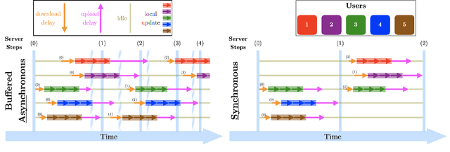 Figure 1 for Unbounded Gradients in Federated Leaning with Buffered Asynchronous Aggregation