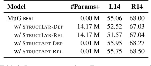 Figure 4 for Structural Bias for Aspect Sentiment Triplet Extraction