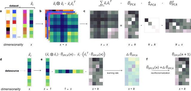 Figure 1 for Memory-efficient training with streaming dimensionality reduction