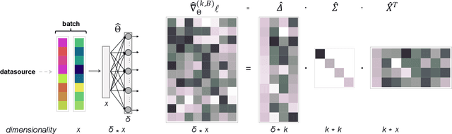 Figure 2 for Memory-efficient training with streaming dimensionality reduction