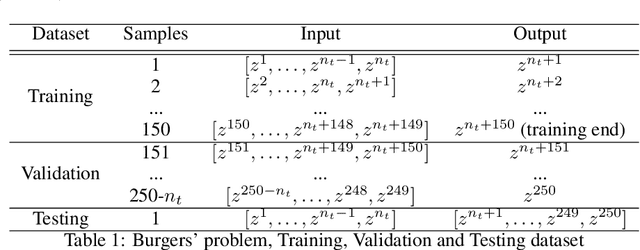 Figure 2 for Deep Convolutional Architectures for Extrapolative Forecast in Time-dependent Flow Problems