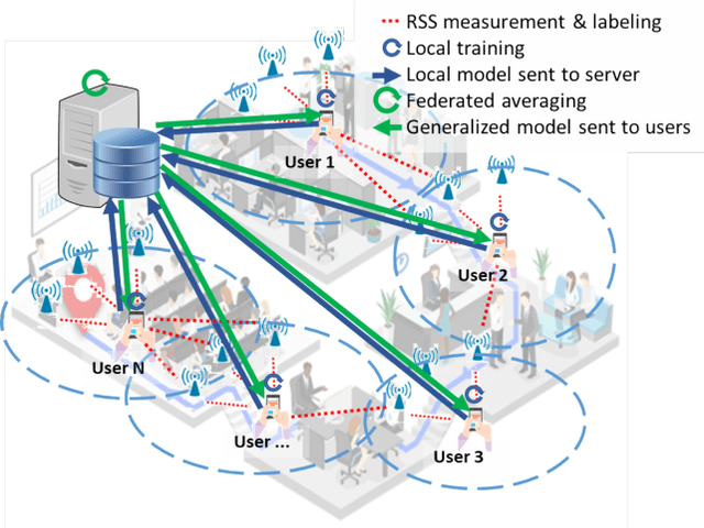 Figure 1 for Federated Learning for Localization: A Privacy-Preserving Crowdsourcing Method