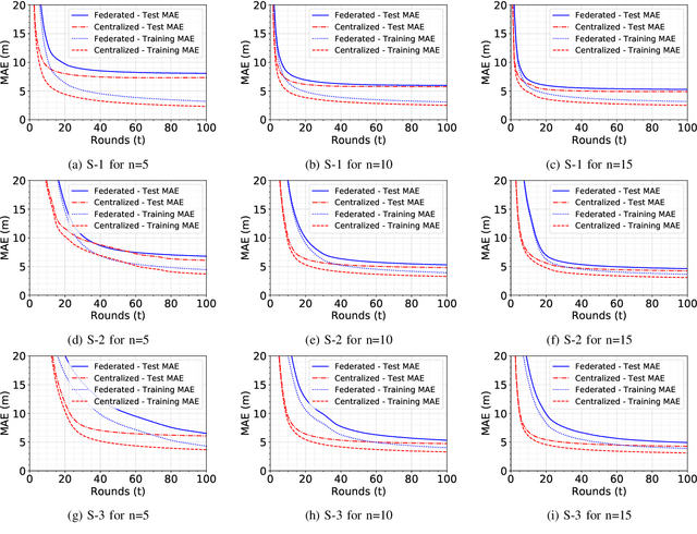 Figure 4 for Federated Learning for Localization: A Privacy-Preserving Crowdsourcing Method