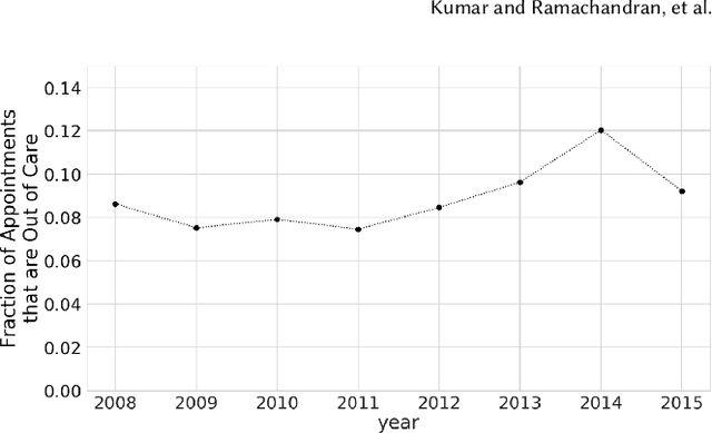Figure 1 for A Machine Learning System for Retaining Patients in HIV Care