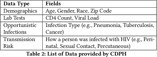 Figure 3 for A Machine Learning System for Retaining Patients in HIV Care