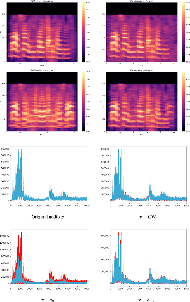 Figure 2 for Audio Adversarial Examples: Attacks Using Vocal Masks