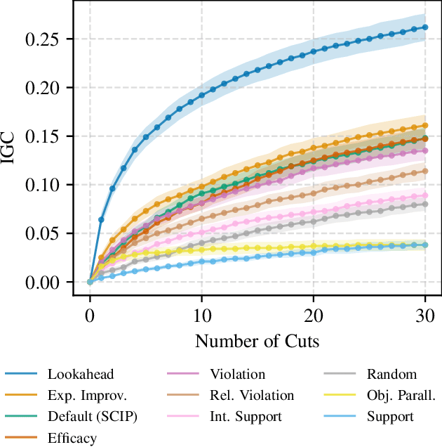 Figure 1 for Learning To Cut By Looking Ahead: Cutting Plane Selection via Imitation Learning