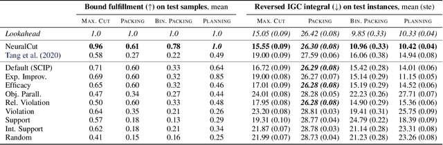 Figure 2 for Learning To Cut By Looking Ahead: Cutting Plane Selection via Imitation Learning