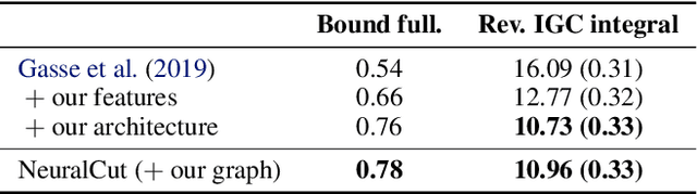 Figure 4 for Learning To Cut By Looking Ahead: Cutting Plane Selection via Imitation Learning