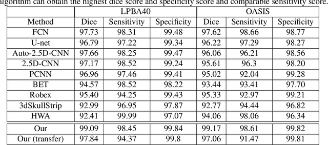 Figure 3 for Context-endcoding for neural network based skull stripping in magnetic resonance imaging