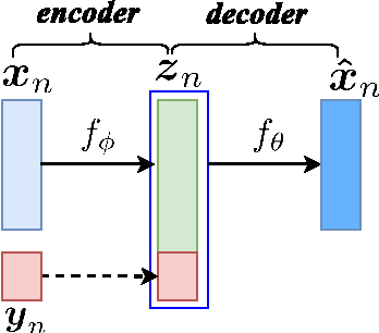 Figure 1 for Voice Conversion from Non-parallel Corpora Using Variational Auto-encoder