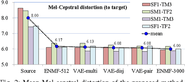 Figure 2 for Voice Conversion from Non-parallel Corpora Using Variational Auto-encoder