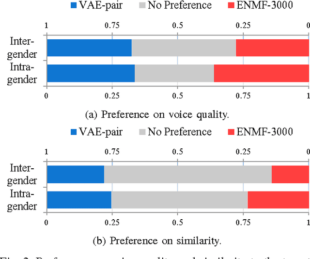 Figure 3 for Voice Conversion from Non-parallel Corpora Using Variational Auto-encoder