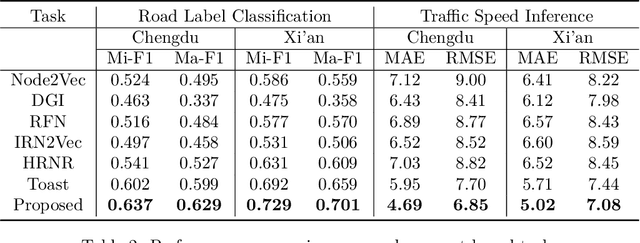 Figure 4 for Jointly Contrastive Representation Learning on Road Network and Trajectory