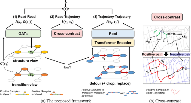 Figure 3 for Jointly Contrastive Representation Learning on Road Network and Trajectory