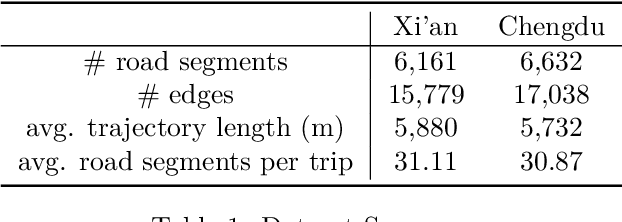 Figure 2 for Jointly Contrastive Representation Learning on Road Network and Trajectory