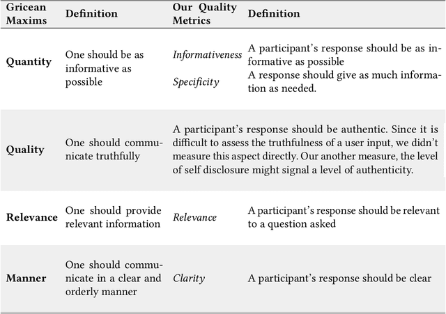 Figure 4 for Tell Me About Yourself: Using an AI-Powered Chatbot to Conduct Conversational Surveys