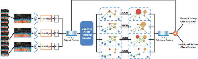 Figure 1 for Video Understanding based on Human Action and Group Activity Recognition