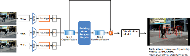 Figure 2 for Video Understanding based on Human Action and Group Activity Recognition