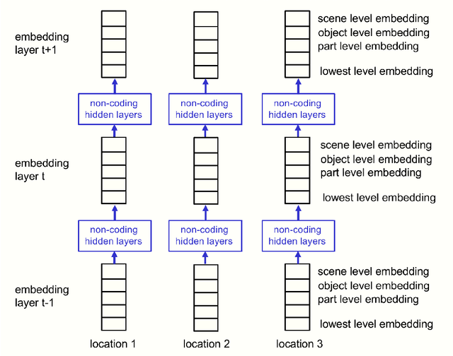 Figure 4 for How to represent part-whole hierarchies in a neural network
