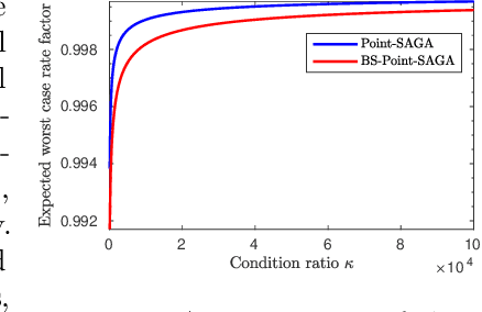Figure 1 for Boosting First-order Methods by Shifting Objective: New Schemes with Faster Worst Case Rates