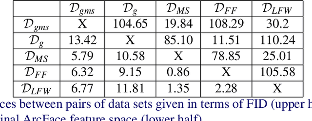 Figure 2 for Training face verification models from generated face identity data
