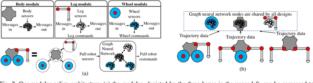 Figure 2 for Learning Modular Robot Control Policies