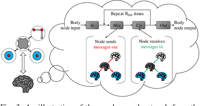 Figure 3 for Learning Modular Robot Control Policies