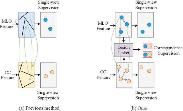 Figure 2 for Check and Link: Pairwise Lesion Correspondence Guides Mammogram Mass Detection