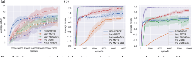 Figure 3 for Policy Gradient Algorithms with Monte-Carlo Tree Search for Non-Markov Decision Processes